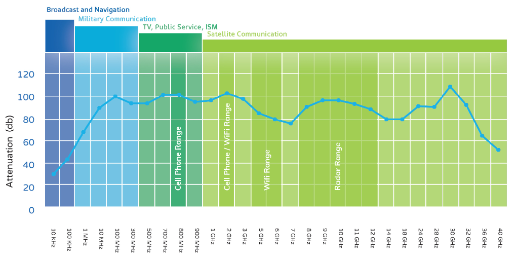 RF Blocking Chart