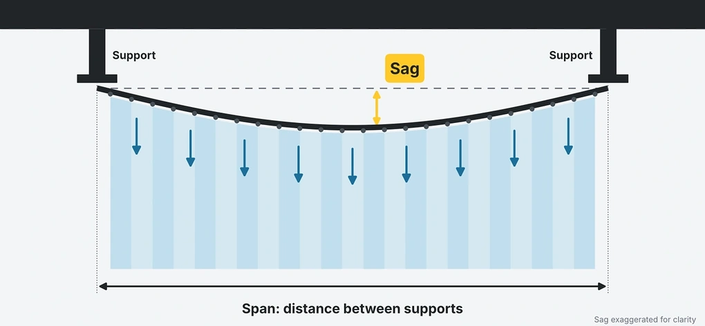 Technical diagram showing how a curtain track sags between support points when spans are too wide.